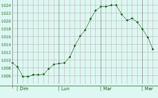 Graphe de la pression atmosphérique prévue pour Bellegarde-en-Marche Graphe de la pression atmosphérique prévue pour Bellegarde-en-Marche
