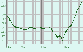 Graphe de la pression atmosphrique prvue pour Vauchelles-ls-Domart