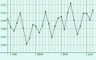 Graphe de la pression atmosphrique prvue pour Degema Hulk