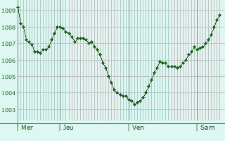Graphe de la pression atmosphrique prvue pour Raesfeld
