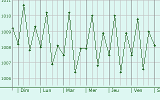 Graphe de la pression atmosphrique prvue pour Bacong