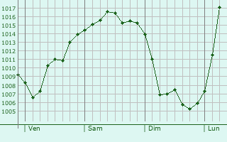 Graphe de la pression atmosphérique prévue pour Weckolsheim
