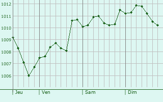 Graphe de la pression atmosphérique prévue pour Fermo