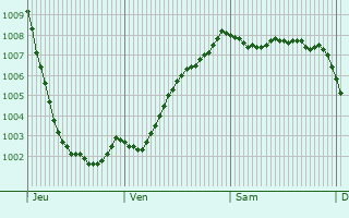 Graphe de la pression atmosphrique prvue pour Waltham