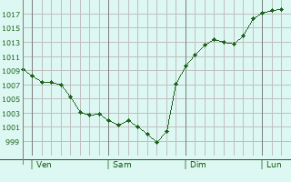 Graphe de la pression atmosphrique prvue pour Montbrun-Lauragais