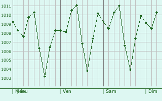 Graphe de la pression atmosphérique prévue pour Cao Lãnh
