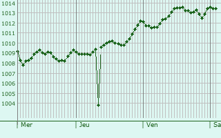 Graphe de la pression atmosphrique prvue pour Pimonte