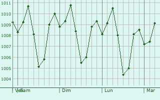 Graphe de la pression atmosphrique prvue pour Lutayan