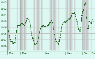 Graphe de la pression atmosphérique prévue pour Zakhu