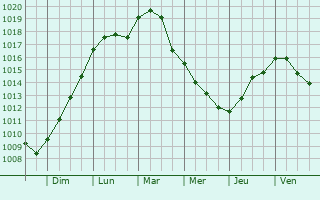 Graphe de la pression atmosphrique prvue pour Velen