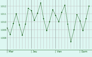 Graphe de la pression atmosphrique prvue pour Amontada
