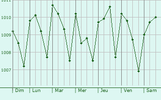 Graphe de la pression atmosphrique prvue pour Adzop