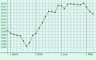 Graphe de la pression atmosphrique prvue pour Saint-Jeure-d