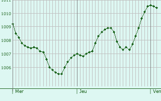 Graphe de la pression atmosphrique prvue pour Vyskov