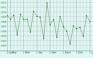 Graphe de la pression atmosphrique prvue pour Alnavar