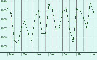 Graphe de la pression atmosphrique prvue pour Idanre