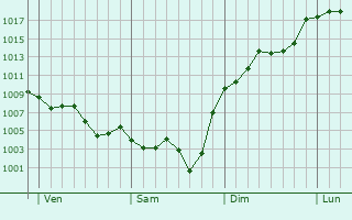 Graphe de la pression atmosphrique prvue pour Carcassonne