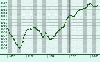 Graphe de la pression atmosphrique prvue pour Kavaj