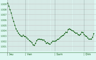 Graphe de la pression atmosphrique prvue pour Vignacourt