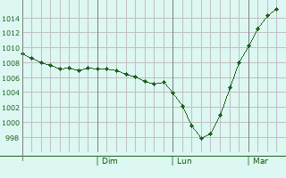 Graphe de la pression atmosphrique prvue pour Kudymkar