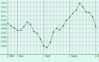 Graphe de la pression atmosphérique prévue pour Jouy-lès-Reims