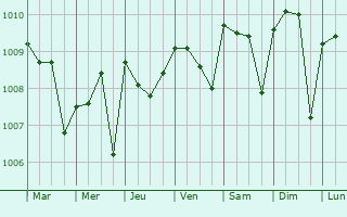 Graphe de la pression atmosphrique prvue pour Aboisso