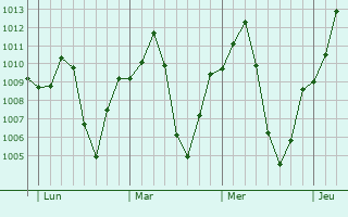 Graphe de la pression atmosphérique prévue pour Orapa