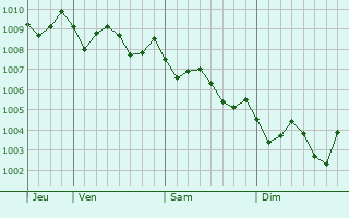 Graphe de la pression atmosphérique prévue pour Satsumasendai