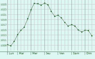 Graphe de la pression atmosphrique prvue pour Belvaux