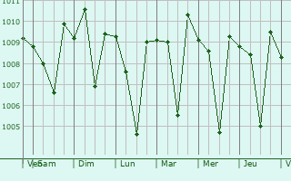 Graphe de la pression atmosphrique prvue pour Trimbak