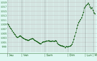 Graphe de la pression atmosphrique prvue pour Bernires-d