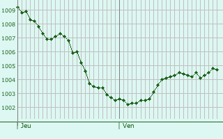 Graphe de la pression atmosphrique prvue pour Zeeland