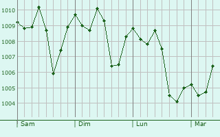 Graphe de la pression atmosphrique prvue pour Campo Ramn