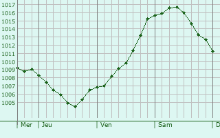 Graphe de la pression atmosphrique prvue pour Malchow