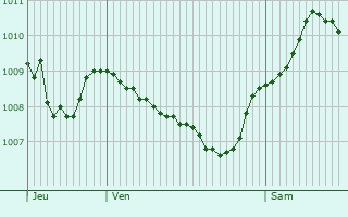 Graphe de la pression atmosphrique prvue pour Heideck