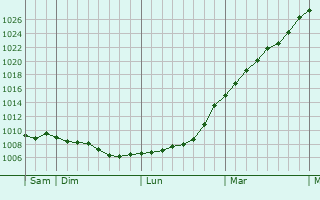 Graphe de la pression atmosphrique prvue pour Featherstone
