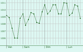 Graphe de la pression atmosphérique prévue pour Dois Córregos