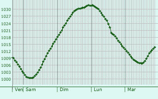 Graphe de la pression atmosphrique prvue pour Kontiolahti