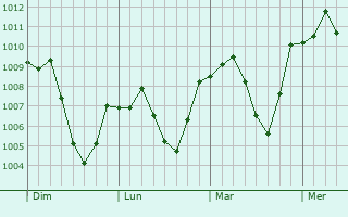 Graphe de la pression atmosphérique prévue pour Rosamond