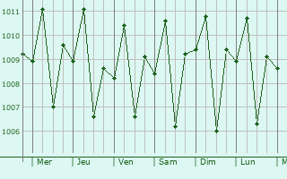 Graphe de la pression atmosphrique prvue pour Masaya