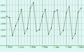 Graphe de la pression atmosphrique prvue pour Foumbot