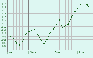 Graphe de la pression atmosphrique prvue pour Langenargen