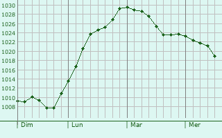 Graphe de la pression atmosphérique prévue pour Marcheseuil