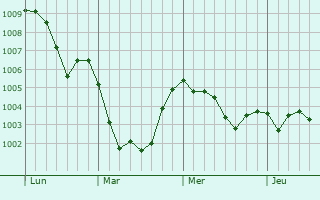 Graphe de la pression atmosphérique prévue pour San Giovanni Valdarno