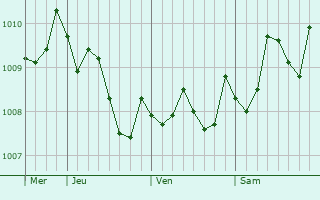 Graphe de la pression atmosphérique prévue pour Yukuhashi