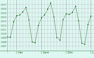 Graphe de la pression atmosphérique prévue pour Tancítaro