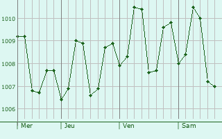 Graphe de la pression atmosphérique prévue pour Bantva