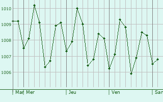 Graphe de la pression atmosphérique prévue pour Goa Velha