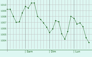 Graphe de la pression atmosphérique prévue pour Yoshii