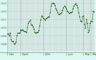 Graphe de la pression atmosphrique prvue pour Yehud